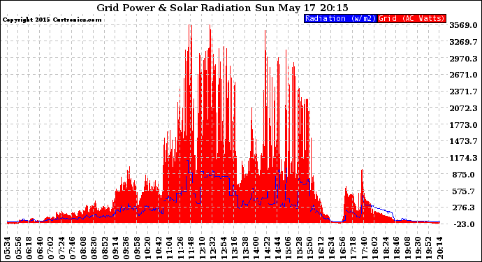 Solar PV/Inverter Performance Grid Power & Solar Radiation