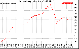 Solar PV/Inverter Performance Outdoor Temperature