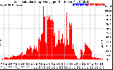 Solar PV/Inverter Performance Solar Radiation & Day Average per Minute