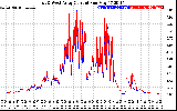 Solar PV/Inverter Performance Photovoltaic Panel Current Output