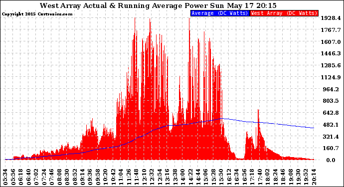 Solar PV/Inverter Performance West Array Actual & Running Average Power Output