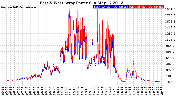 Solar PV/Inverter Performance Photovoltaic Panel Power Output