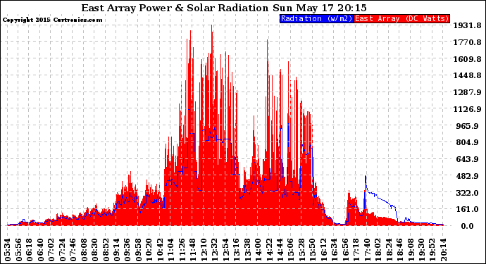Solar PV/Inverter Performance East Array Power Output & Solar Radiation