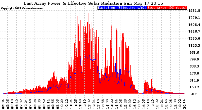 Solar PV/Inverter Performance East Array Power Output & Effective Solar Radiation