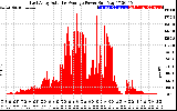 Solar PV/Inverter Performance East Array Actual & Average Power Output