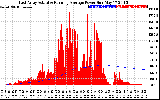 Solar PV/Inverter Performance East Array Actual & Running Average Power Output