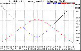 Solar PV/Inverter Performance Sun Altitude Angle & Sun Incidence Angle on PV Panels