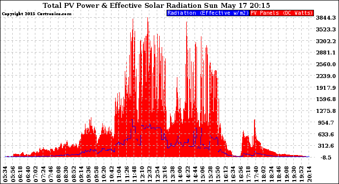 Solar PV/Inverter Performance Total PV Panel Power Output & Effective Solar Radiation