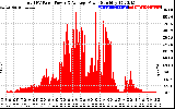 Solar PV/Inverter Performance Total PV Panel Power Output