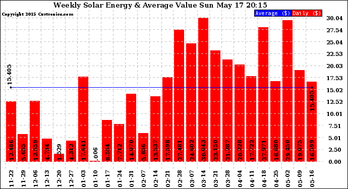 Solar PV/Inverter Performance Weekly Solar Energy Production Value