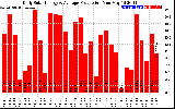 Solar PV/Inverter Performance Daily Solar Energy Production