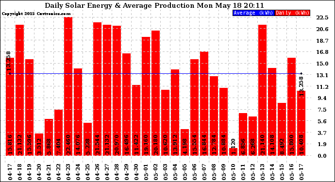 Solar PV/Inverter Performance Daily Solar Energy Production