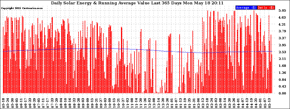 Solar PV/Inverter Performance Daily Solar Energy Production Value Running Average Last 365 Days