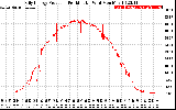 Solar PV/Inverter Performance Daily Energy Production Per Minute