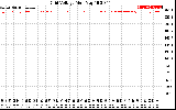 Solar PV/Inverter Performance Grid Voltage