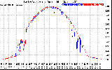 Solar PV/Inverter Performance Photovoltaic Panel Current Output