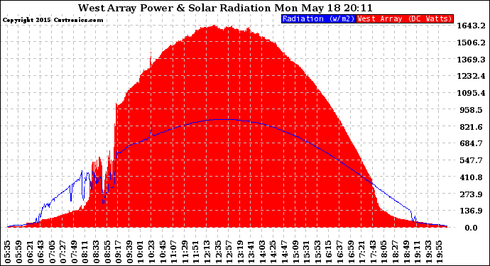 Solar PV/Inverter Performance West Array Power Output & Solar Radiation