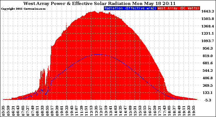 Solar PV/Inverter Performance West Array Power Output & Effective Solar Radiation