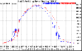 Solar PV/Inverter Performance Photovoltaic Panel Power Output