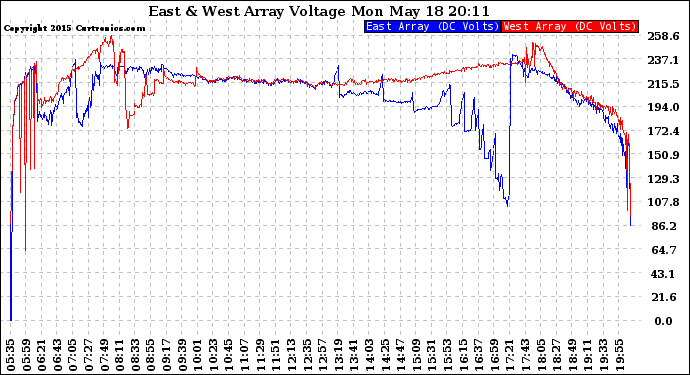 Solar PV/Inverter Performance Photovoltaic Panel Voltage Output