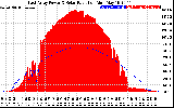 Solar PV/Inverter Performance East Array Power Output & Solar Radiation