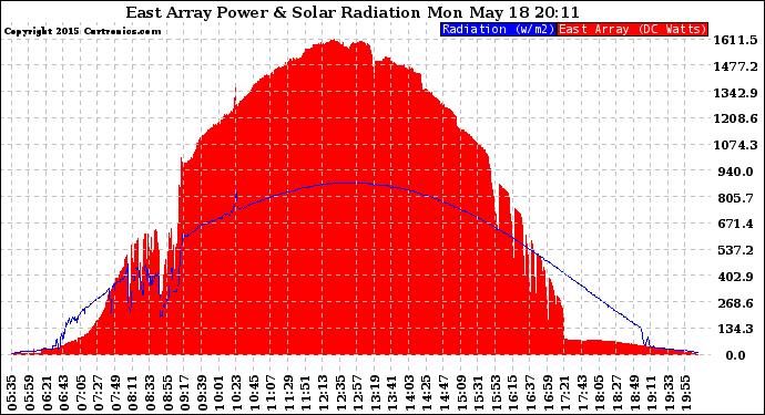 Solar PV/Inverter Performance East Array Power Output & Solar Radiation