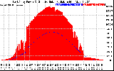 Solar PV/Inverter Performance East Array Power Output & Effective Solar Radiation