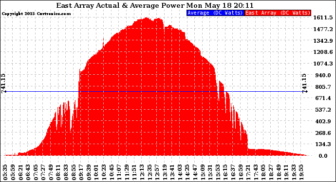 Solar PV/Inverter Performance East Array Actual & Average Power Output