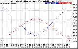 Solar PV/Inverter Performance Sun Altitude Angle & Sun Incidence Angle on PV Panels