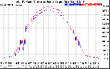 Solar PV/Inverter Performance PV Panel Power Output & Inverter Power Output