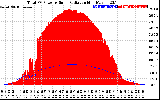 Solar PV/Inverter Performance Total PV Panel Power Output & Solar Radiation