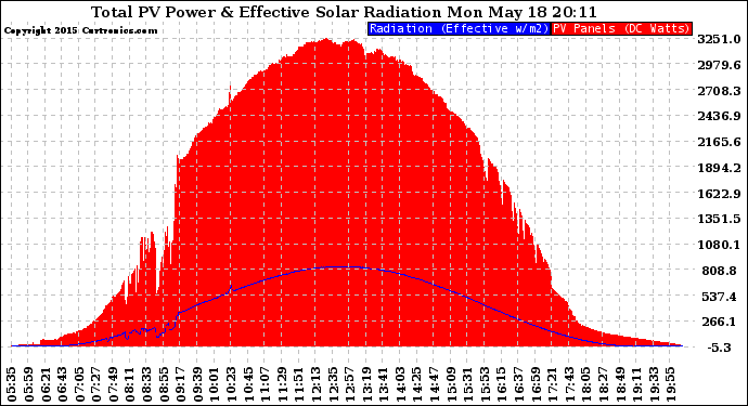 Solar PV/Inverter Performance Total PV Panel Power Output & Effective Solar Radiation