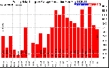 Solar PV/Inverter Performance Weekly Solar Energy Production