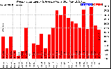 Solar PV/Inverter Performance Weekly Solar Energy Production Value