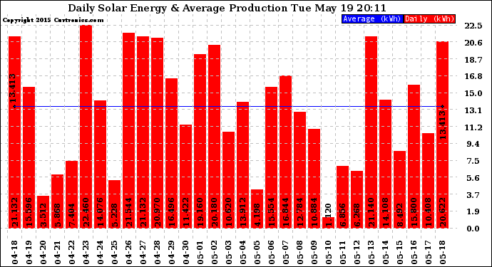 Solar PV/Inverter Performance Daily Solar Energy Production