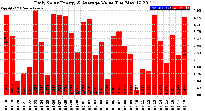 Solar PV/Inverter Performance Daily Solar Energy Production Value