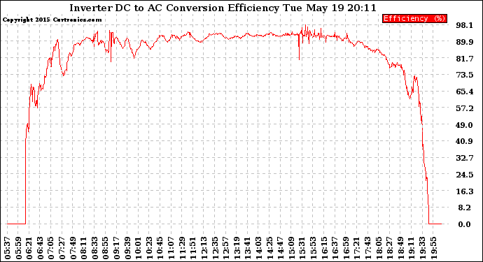 Solar PV/Inverter Performance Inverter DC to AC Conversion Efficiency