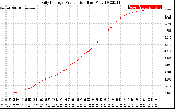 Solar PV/Inverter Performance Daily Energy Production