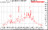 Solar PV/Inverter Performance Daily Energy Production Per Minute