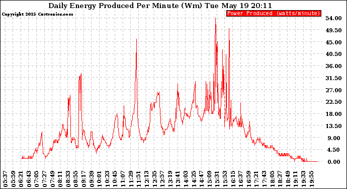 Solar PV/Inverter Performance Daily Energy Production Per Minute