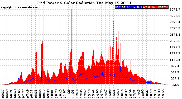 Solar PV/Inverter Performance Grid Power & Solar Radiation