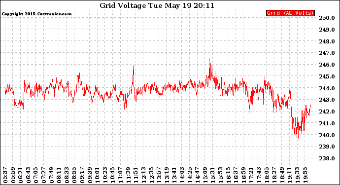 Solar PV/Inverter Performance Grid Voltage