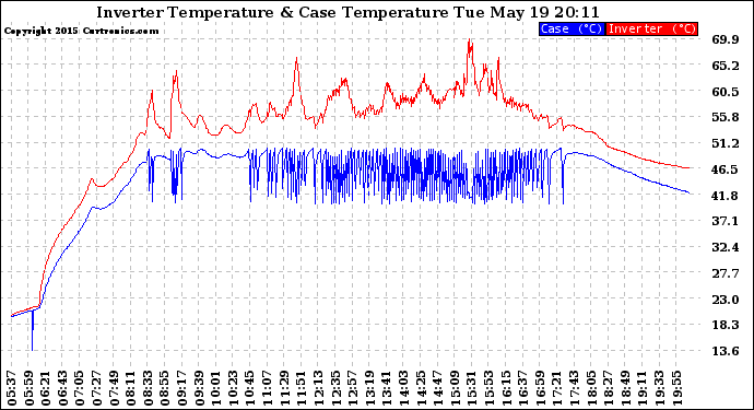 Solar PV/Inverter Performance Inverter Operating Temperature