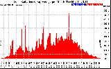 Solar PV/Inverter Performance Solar Radiation & Day Average per Minute