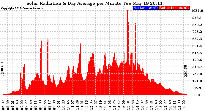 Solar PV/Inverter Performance Solar Radiation & Day Average per Minute