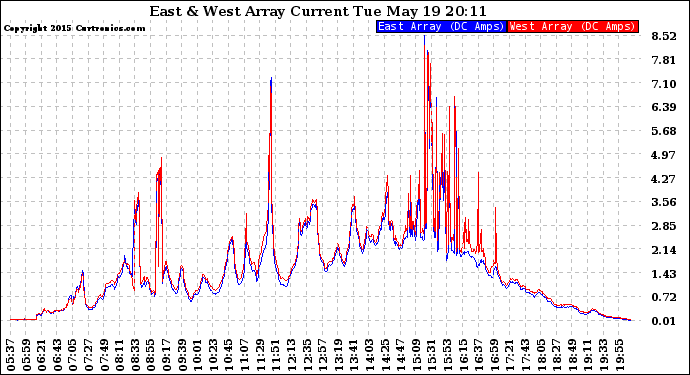 Solar PV/Inverter Performance Photovoltaic Panel Current Output