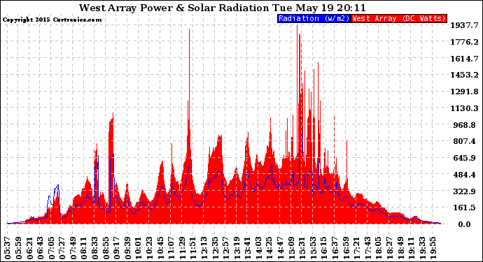 Solar PV/Inverter Performance West Array Power Output & Solar Radiation