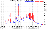 Solar PV/Inverter Performance Photovoltaic Panel Power Output