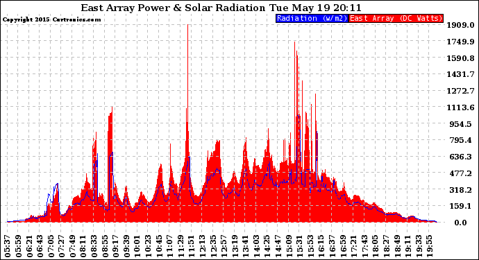 Solar PV/Inverter Performance East Array Power Output & Solar Radiation