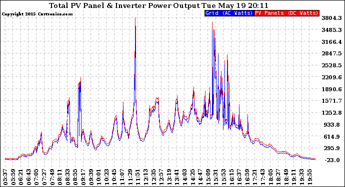 Solar PV/Inverter Performance PV Panel Power Output & Inverter Power Output